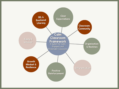 diagram showing the pillars of the Calm Classroom Framework including expectations community routines SEL and positive reinforcement