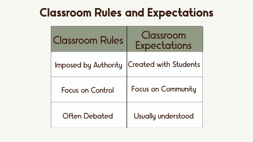 comparison chart showing differences between classroom rules and classroom expectations